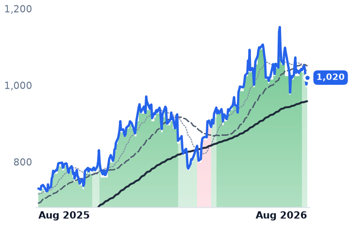 GS 12-month price