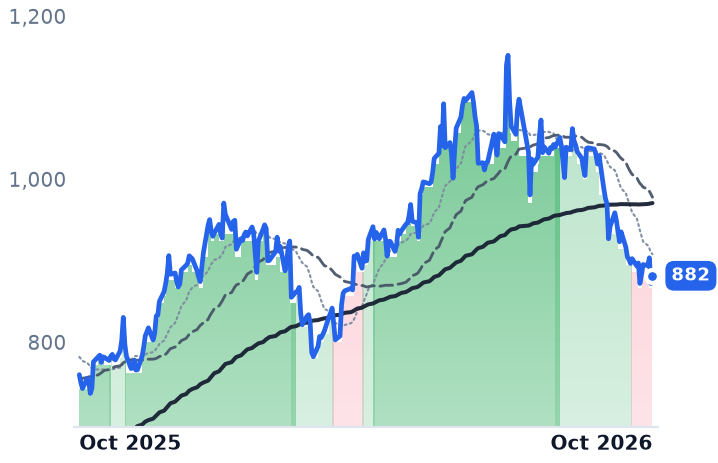 GS 12-month price