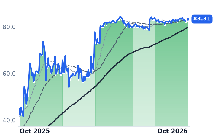 GSAT 12-month price