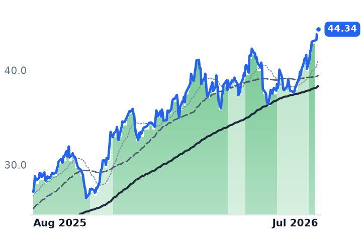 GSL 12-month price