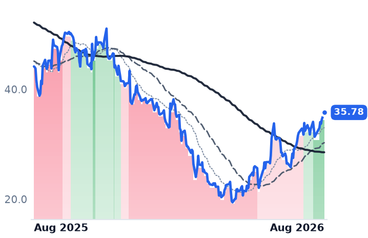 GTLB 12-month price