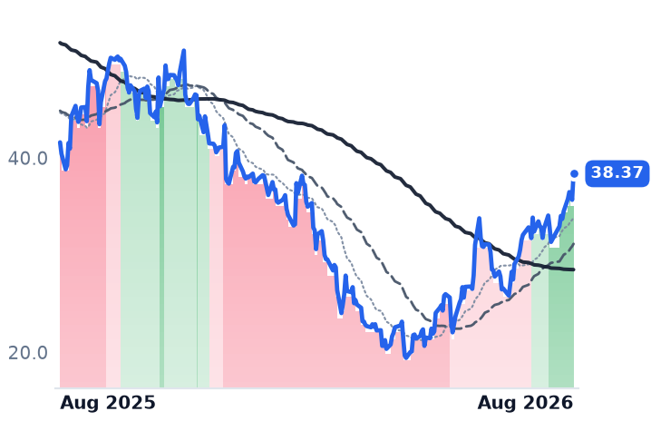 GTLB 12-month price