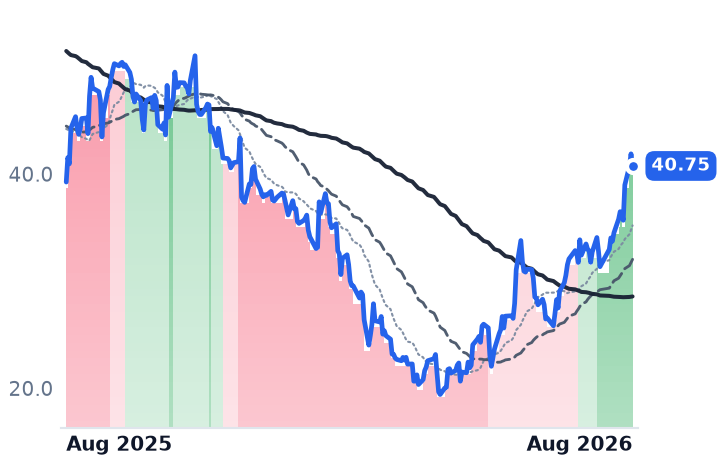 GTLB 12-month price
