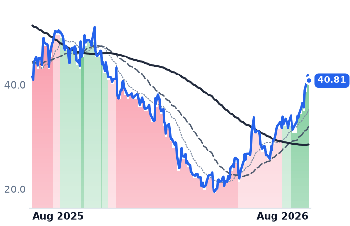 GTLB 12-month price