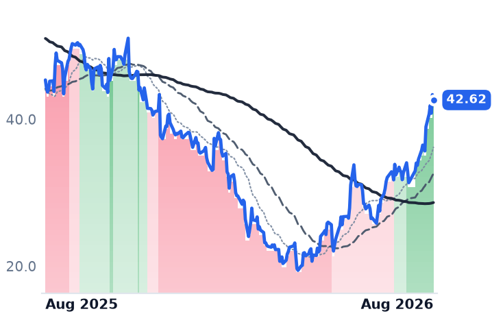 GTLB 12-month price