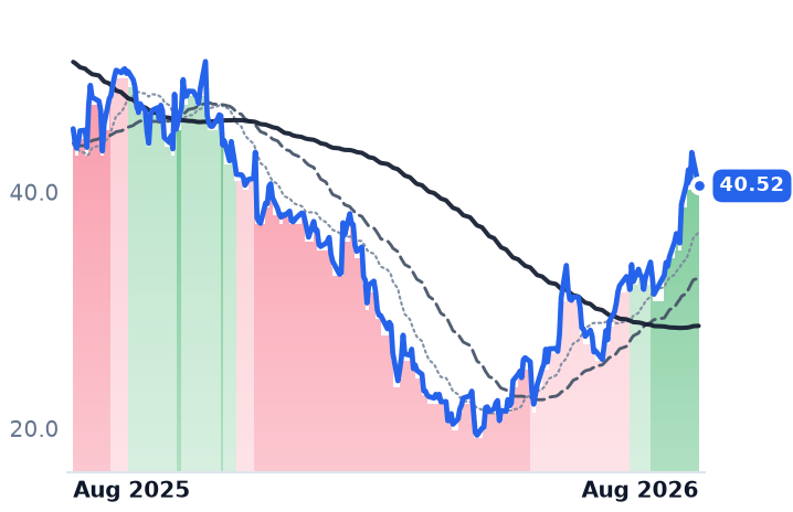 GTLB 12-month price