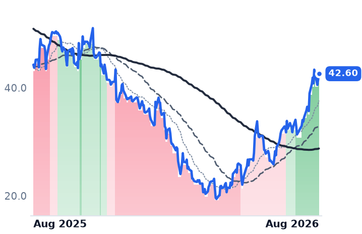 GTLB 12-month price