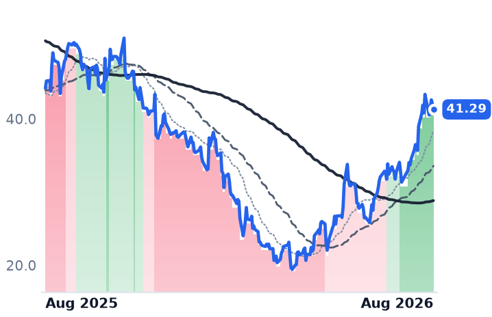 GTLB 12-month price