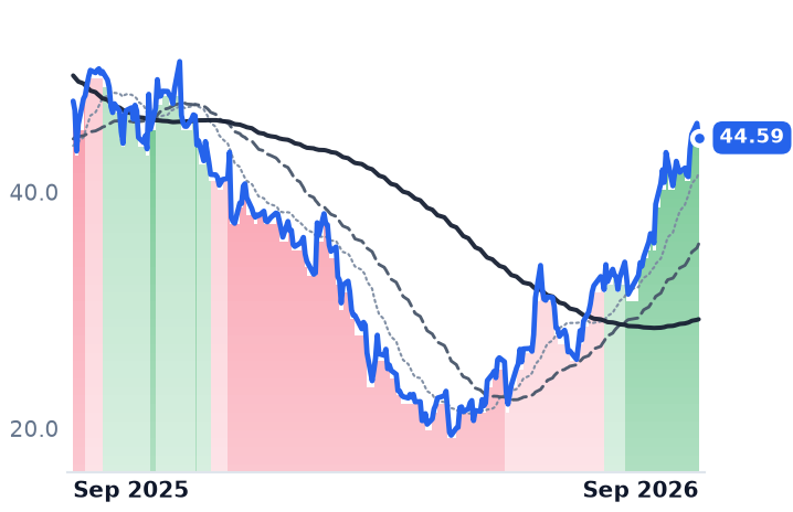 GTLB 12-month price