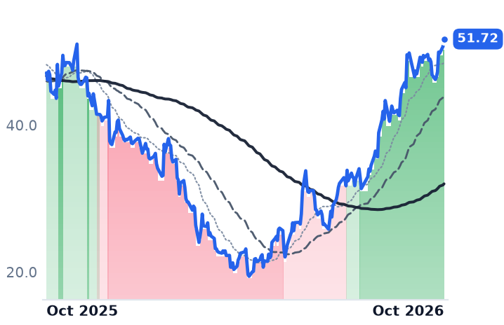 GTLB 12-month price