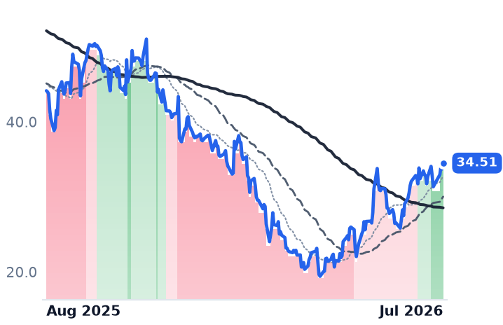 GTLB 12-month price