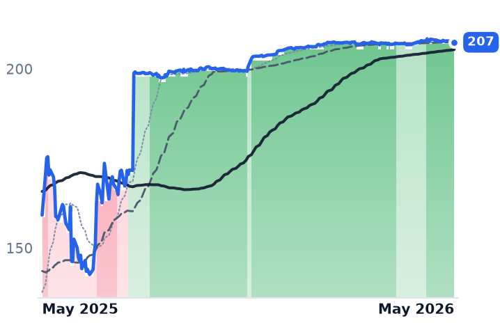 GTLS 12-month price
