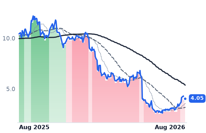 GTM 12-month price