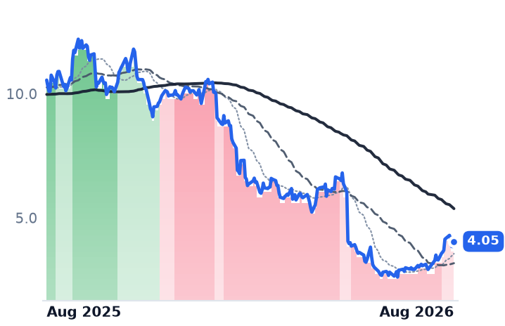 GTM 12-month price