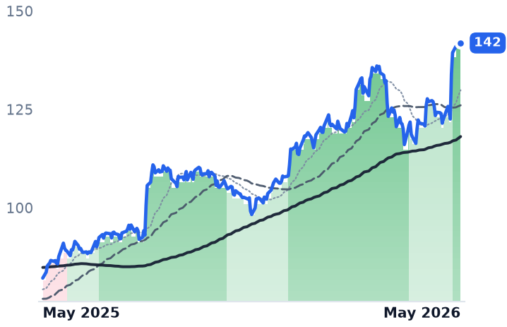 GVA 12-month price
