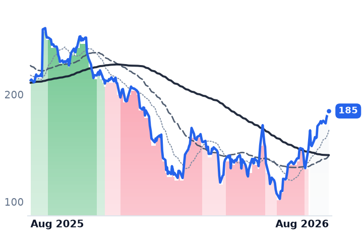 GWRE 12-month price