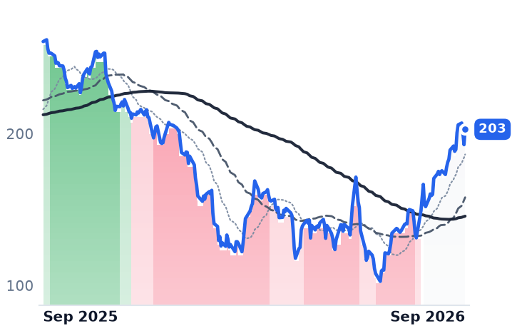 GWRE 12-month price