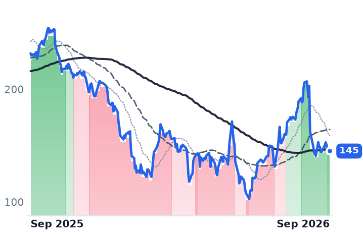 GWRE 12-month price