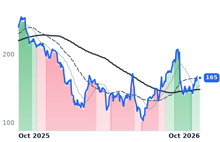 GWRE 12-month price