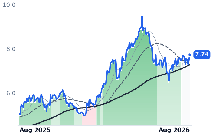 HAFN 12-month price