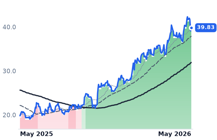 HAL 12-month price