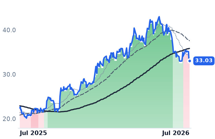 HAL 12-month price