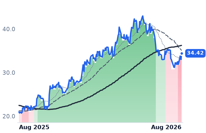 HAL 12-month price