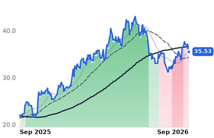HAL 12-month price