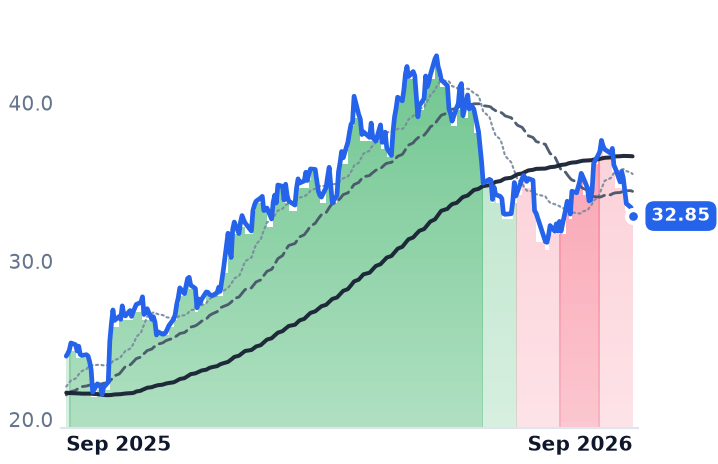 HAL 12-month price