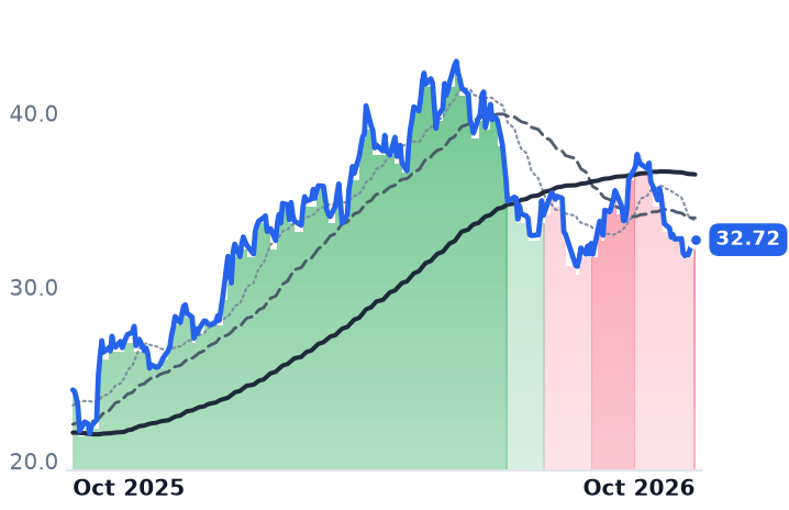 HAL 12-month price