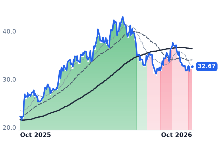 HAL 12-month price
