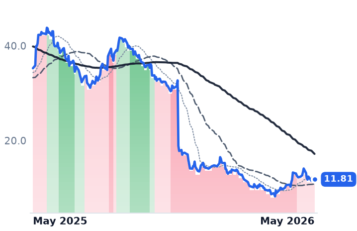 HAPV3.SA 12-month price