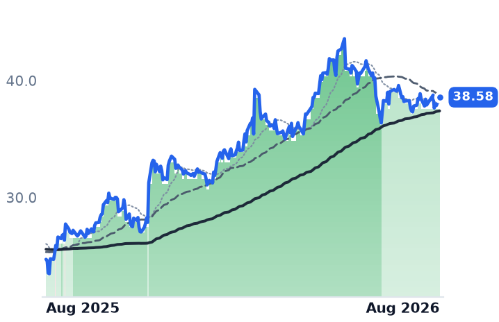 HASI 12-month price