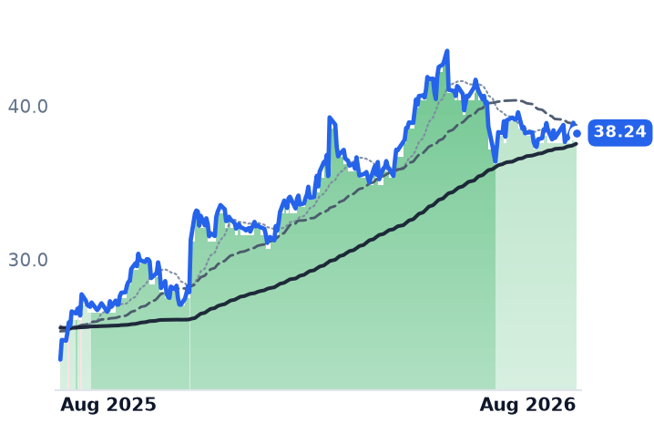 HASI 12-month price