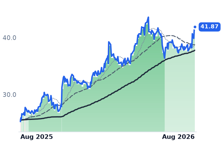HASI 12-month price