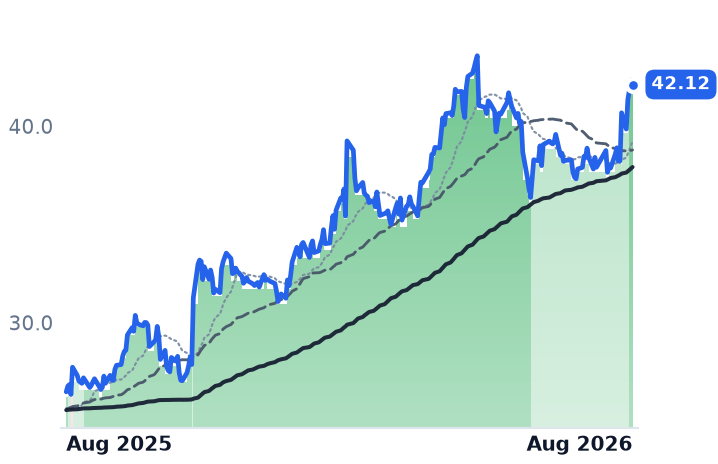 HASI 12-month price