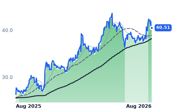 HASI 12-month price