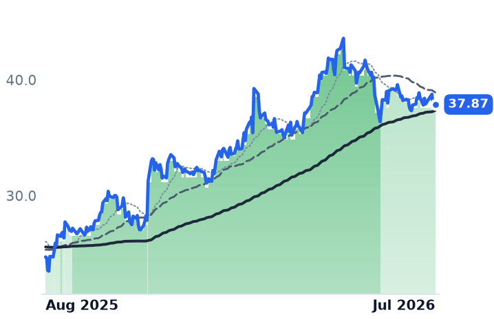 HASI 12-month price
