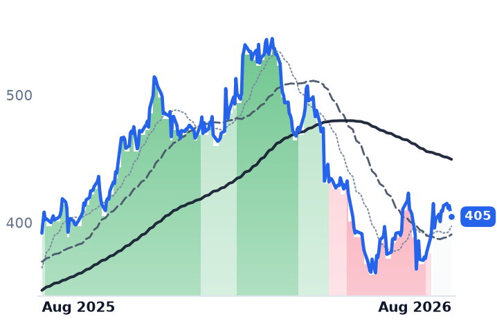 HCA 12-month price