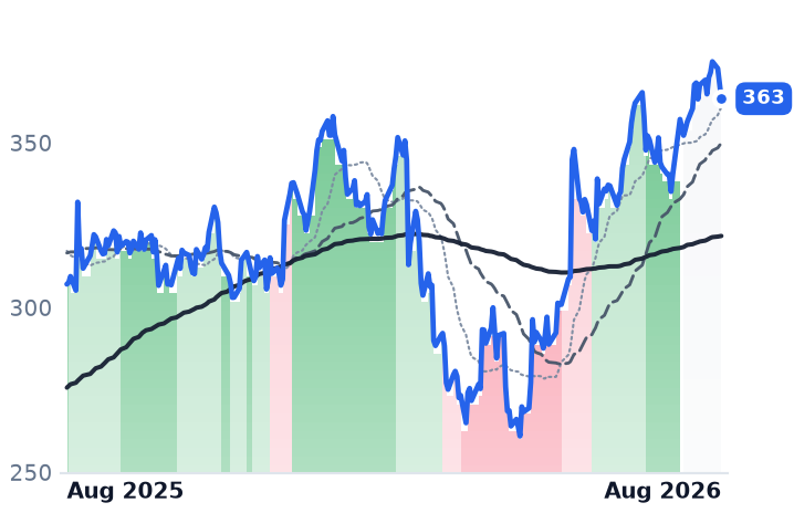 HEI 12-month price