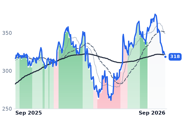 HEI 12-month price