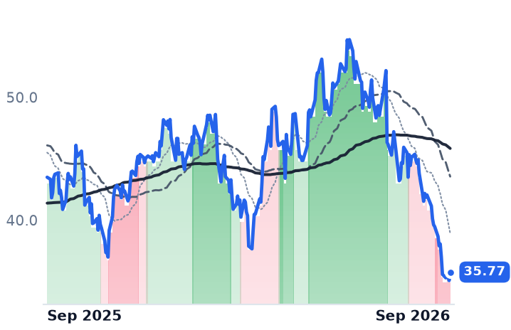 HGV 12-month price