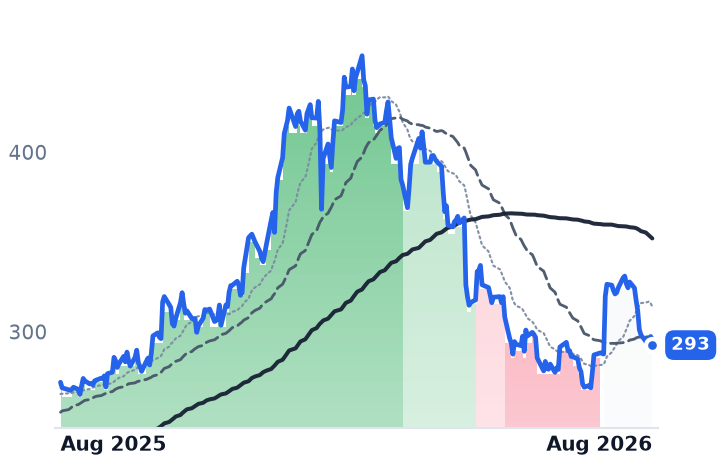 HII 12-month price