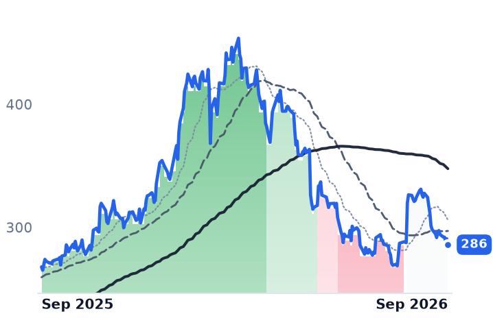 HII 12-month price