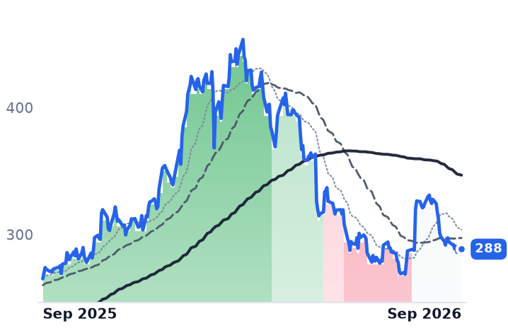 HII 12-month price