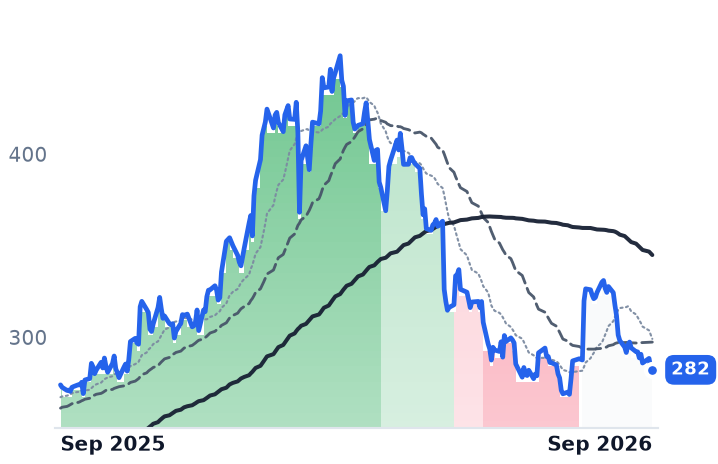 HII 12-month price