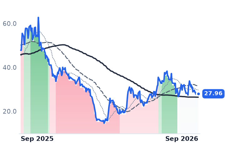 HIMS 12-month price