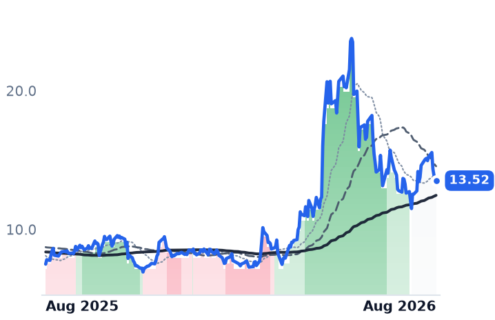 HIMX 12-month price