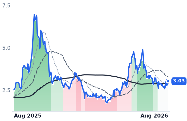 HIVE 12-month price