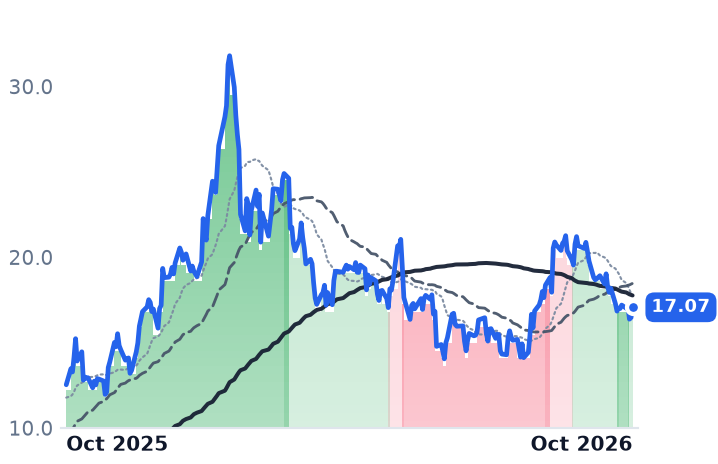 HL 12-month price